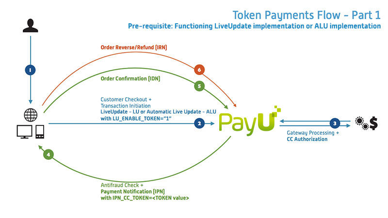 Token payments flow - part 1